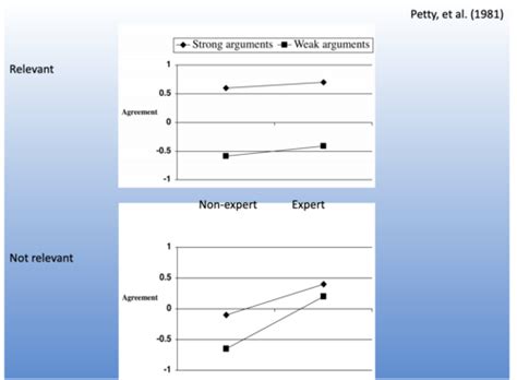 Ch Attitudes And Attitude Change Flashcards Quizlet