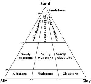 Sedimentary Rock Classification Diagrams: Ternary Diagram for Sandstone ...