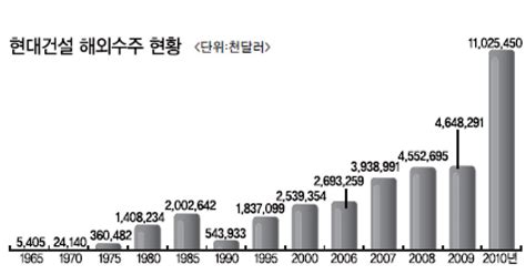 현대건설 업계최초 해외수주 100억달러 시대 열었다