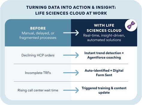 From Record to Insight: How Salesforce Life Sciences Cloud Redefines