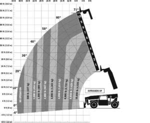 Forklift LIFTING Capacity Forklift Lifting capacity Chart