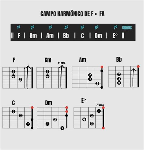 Campo harmônico de Fá Maior para Violão