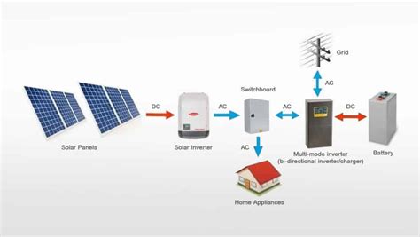 Solar Panel Inverter Best Inverter Texas Solar Group