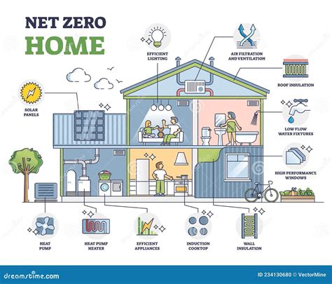 Esquema De Vivienda Neta Cero Sostenible Y Eficiente Ilustración del