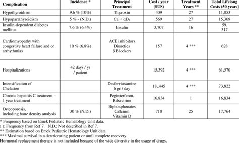 Expenses for treating complications of β Thalassemia major Download