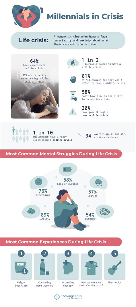 Millennials Midlife Crisis Statistics - Survey Data