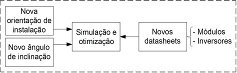 Fluxograma para metodologia utilizada na otimização Fonte Autores