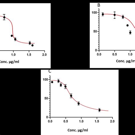 Dose Response Curves Of Ic 50 For Methanol Watery Extract Of Whole C