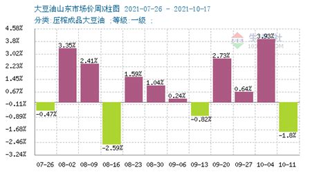 生意社：利多仍在 豆油棕榈油重现涨势行情