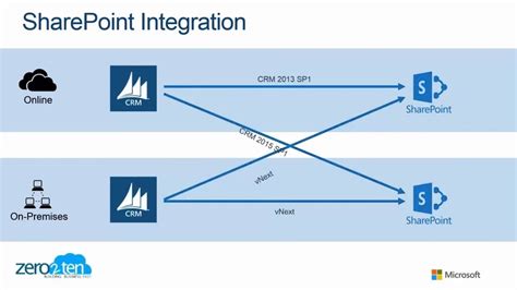 7 Sharepoint Integration With Microsoft Dynamics Crm 2015 Spring Update