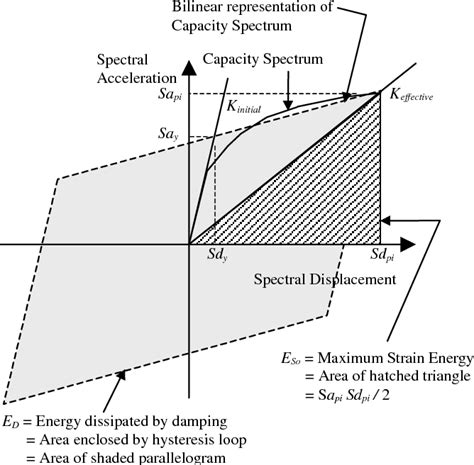 Figure 15 1 From Performance Based Seismic Engineering 757 Chapter 15 Performance Based Seismic