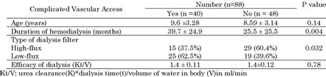 Characteristics Of ESKD Patients With Complicated Vascular Access