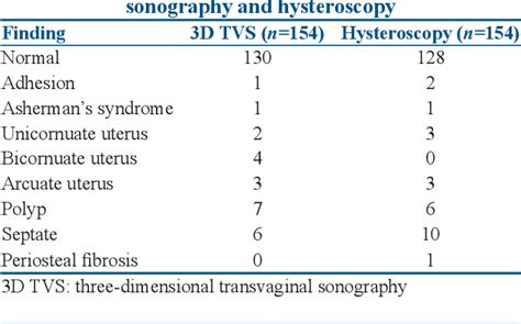 Figure 1 From Can Three Dimensional Transvaginal Sonography Replace