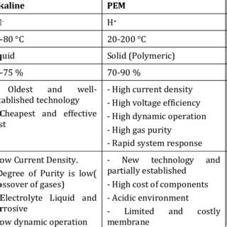 Comparsion of different types of electrolyzers.[51][52][53] | Download ...