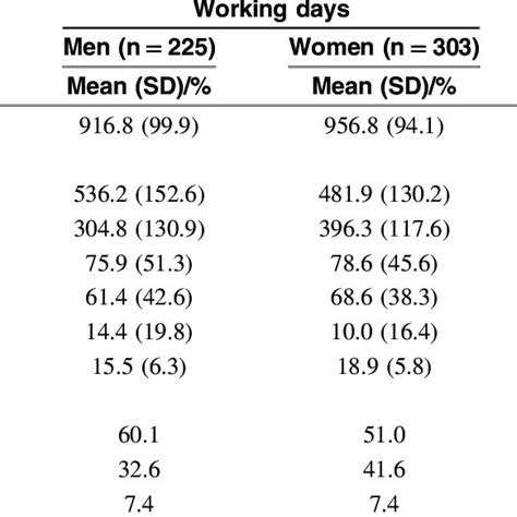 Descriptive Statistics Of Accelerometer Measured Sb And Physical