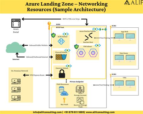 What Is Cloud Landing Zone Benefits Of Azure Landing Zone Alif