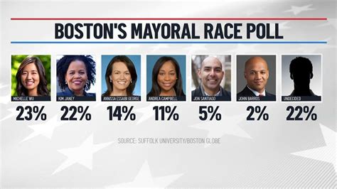 Boston Mayor Race: Michelle Wu and Kim Jayne Sit Atop Polls, Many ...