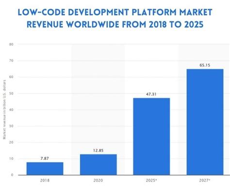 Top Low Code Development Platforms In 2022