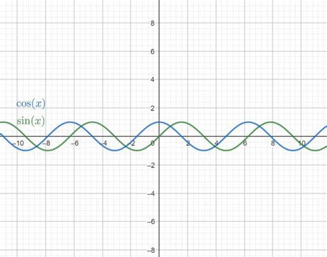 Graph The Sine And Cosine Functions How Is The Graph Of Cos Quizlet