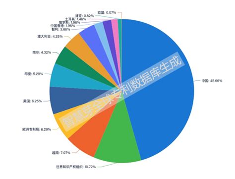 “一带一路”战略下中国申请人的专利布局分析 产业 领先的全球知识产权产业科技媒体iprdaily Cn