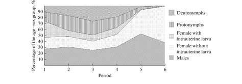 The Sex Age Structure Of Spinturnix Myoti Infrapopulations Throughout Download Scientific