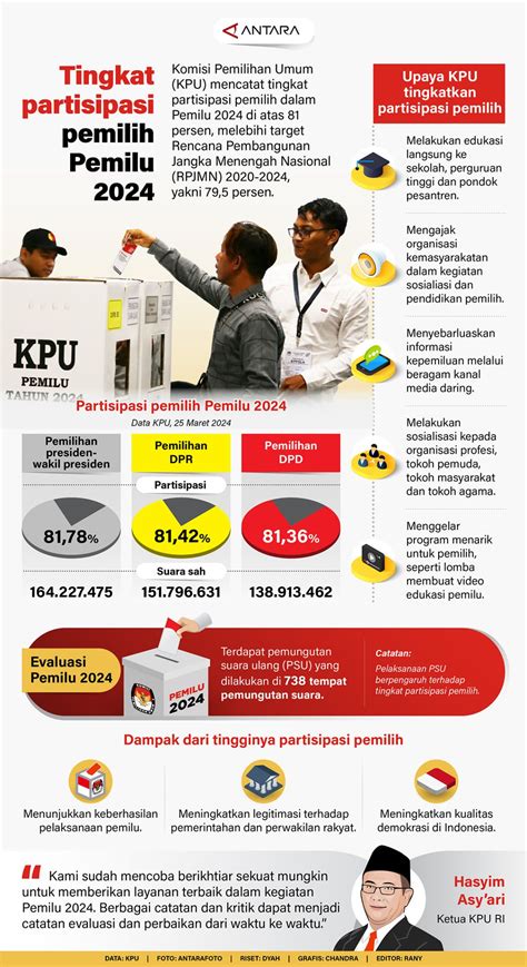 tingkat partisipasi pemilih pemilu  infografik antara news