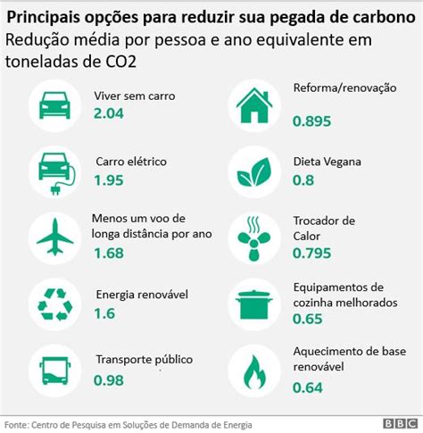 Mudança climática 10 principais dicas reveladas para reduzir a pegada