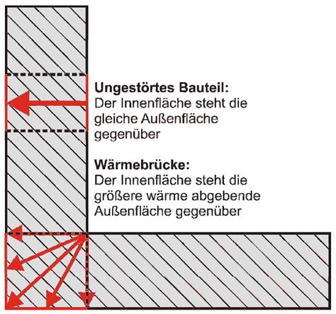 Wärmebrücke Wissen Wiki