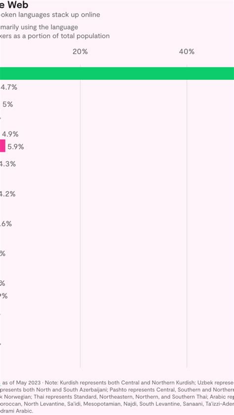 The most used languages on the internet - Rest of World