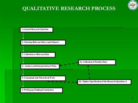 Qualitative Research Process