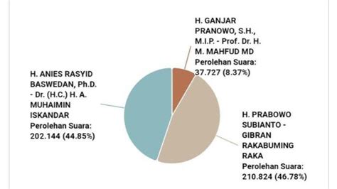 Hasil Real Count KPU Pilpres 2024 Senin 19 Februari, Prabowo dan Anies Selisih Tipis di Makassar ...