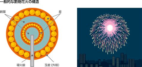 打ち上げ花火の中はどうなってるの？ −夏の夜空に開く大輪の花−｜テクノ雑学｜tdk Techno Magazine