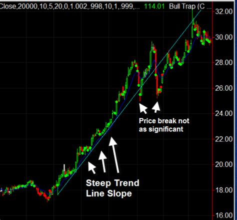 How To Use Trendlines With The Elliott Wave Pattern TradingSim