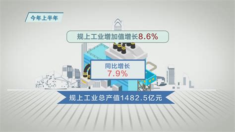 【攻坚突破 实干争先】同比增长79 上半年全县规上工业总产值14825亿元