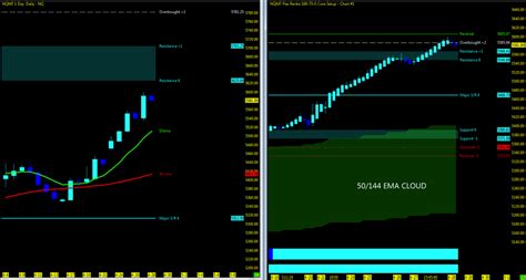 Nasdaq and S&P 500 Futures Weekly Trend Analysis - May 1 - See It Market