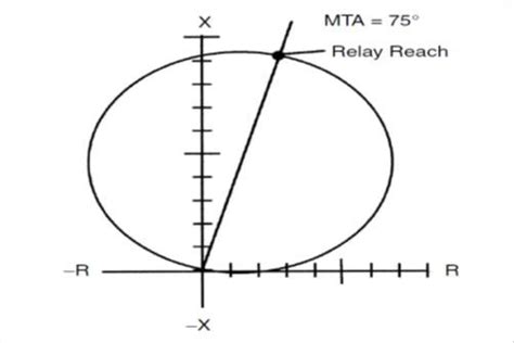 Mho Relay Characteristics Download Scientific Diagram