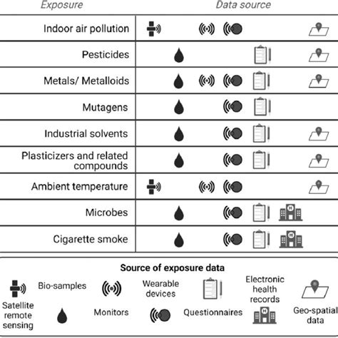 Data Sources For Exposure Assessment For Each Exposure That Has Been Download Scientific