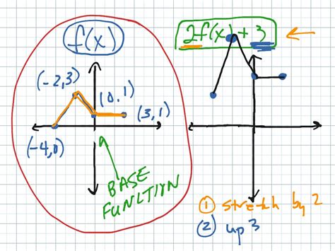 More Shifting Math Algebra 2 Graphing Showme