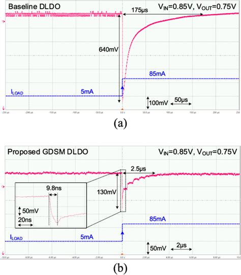 Figure From An Output Capacitor Free Nmos Digital Ldo Using Gate