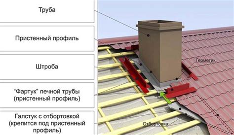 Узел прохода воздуховода вентиляции через кровлю