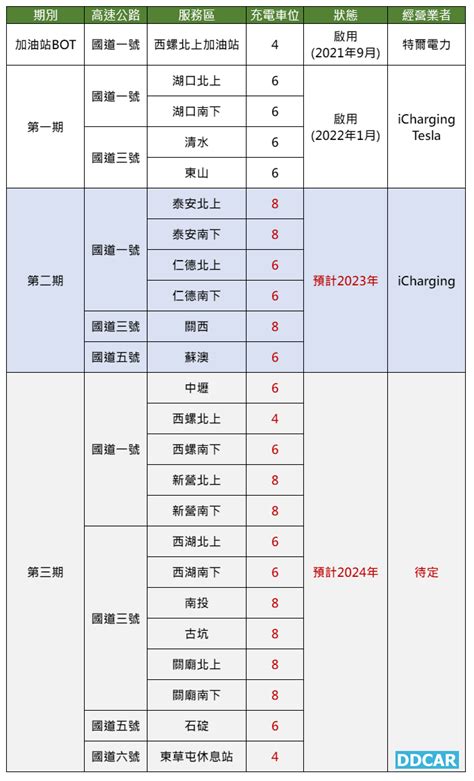 國道電動車快充站第三期新進度！8 家充電營運業者投標 A、b 二案，還出現了你不認識的新面孔ddcar 電動車