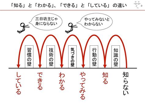 「知る」と「わかる」、「できる」と「している」の違い みゆきちめも