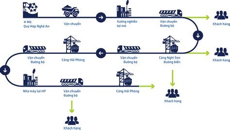 Supply Chain Là Gì Vai Trò Của Chuỗi Cung ứng đối Với Doanh Nghiệp