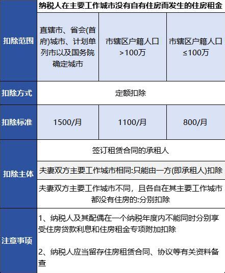 天津个人所得税租房个税一个月可以减免多少？ 天津本地宝