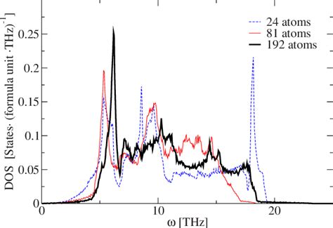 Color Online Phonon Density Of States For Cubic Zro Calculated With