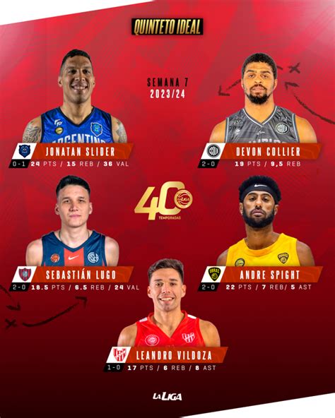 CONOCE EL QUINTETO IDEAL DE LA SEMANA 7 DE LA LIGA NACIONAL CANCHA