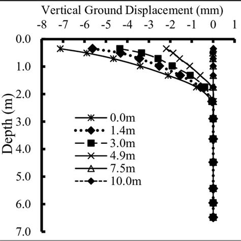 Variation Of Lateral Ground Displacement With Depth At Various Lateral