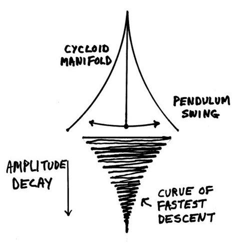 Pendulum Isochrone: The cycloidal pendulum frequency spectrum is ...