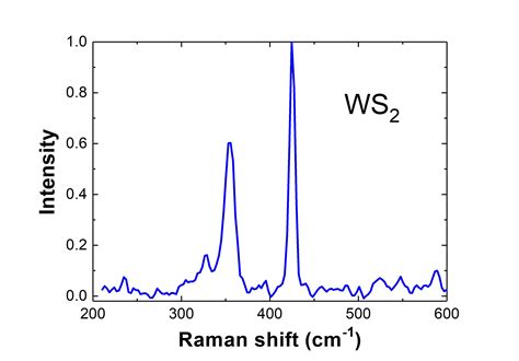 Ws2 Raman Spectrum Raman For Life