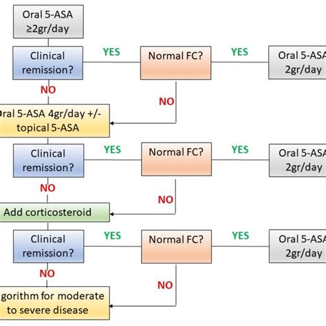 Proposed Algorithm For The Management Of Patients With Mild To Moderate Download Scientific